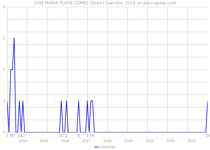 JOSE MARIA PLANS GOMEZ (Spain) Searches 2024 
