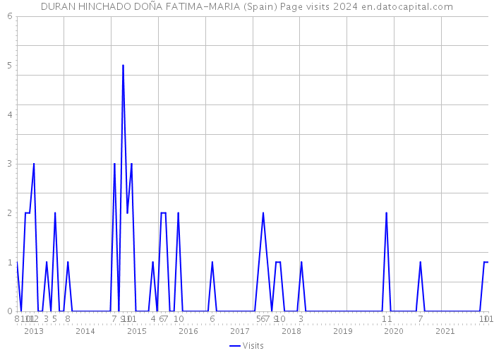 DURAN HINCHADO DOÑA FATIMA-MARIA (Spain) Page visits 2024 