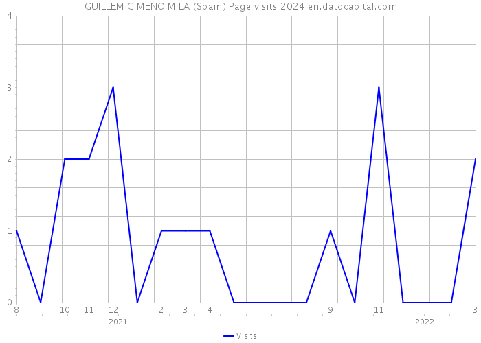 GUILLEM GIMENO MILA (Spain) Page visits 2024 