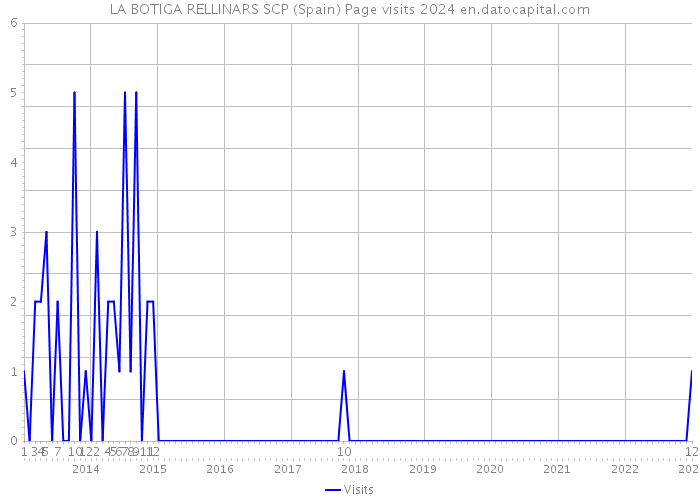 LA BOTIGA RELLINARS SCP (Spain) Page visits 2024 