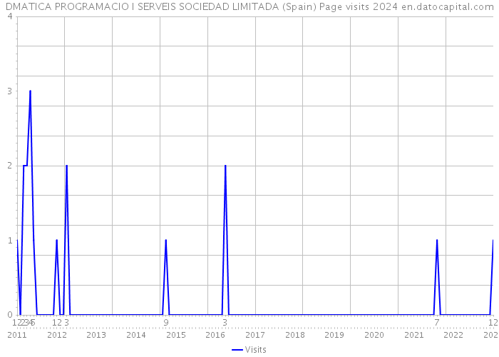 DMATICA PROGRAMACIO I SERVEIS SOCIEDAD LIMITADA (Spain) Page visits 2024 