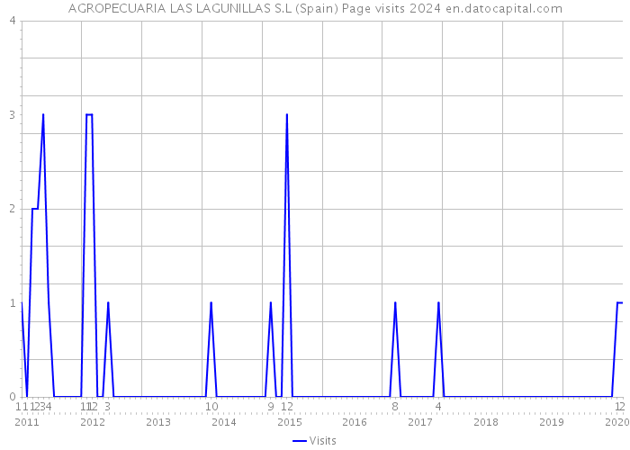 AGROPECUARIA LAS LAGUNILLAS S.L (Spain) Page visits 2024 
