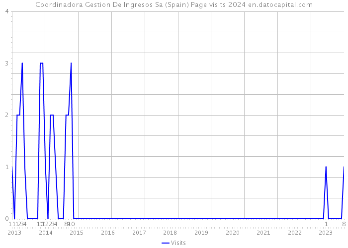 Coordinadora Gestion De Ingresos Sa (Spain) Page visits 2024 