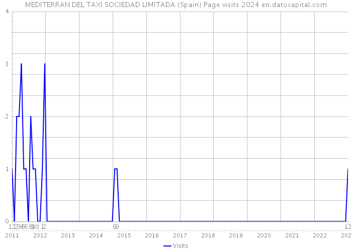 MEDITERRAN DEL TAXI SOCIEDAD LIMITADA (Spain) Page visits 2024 