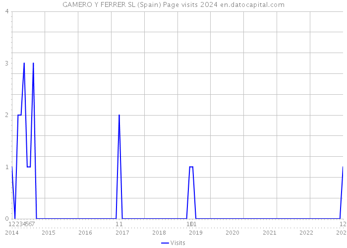 GAMERO Y FERRER SL (Spain) Page visits 2024 