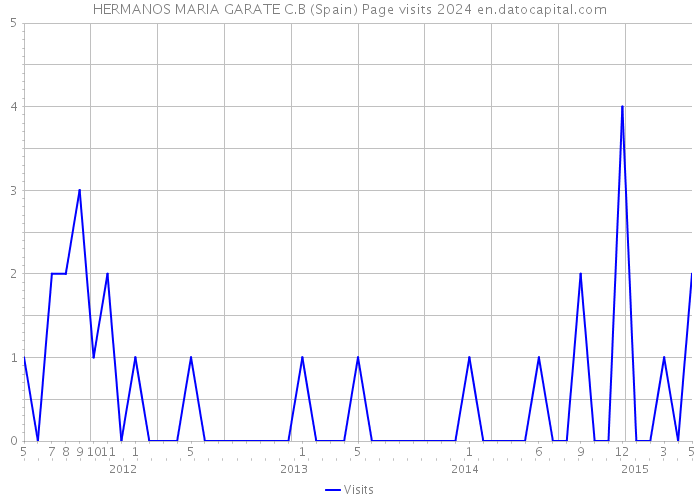 HERMANOS MARIA GARATE C.B (Spain) Page visits 2024 