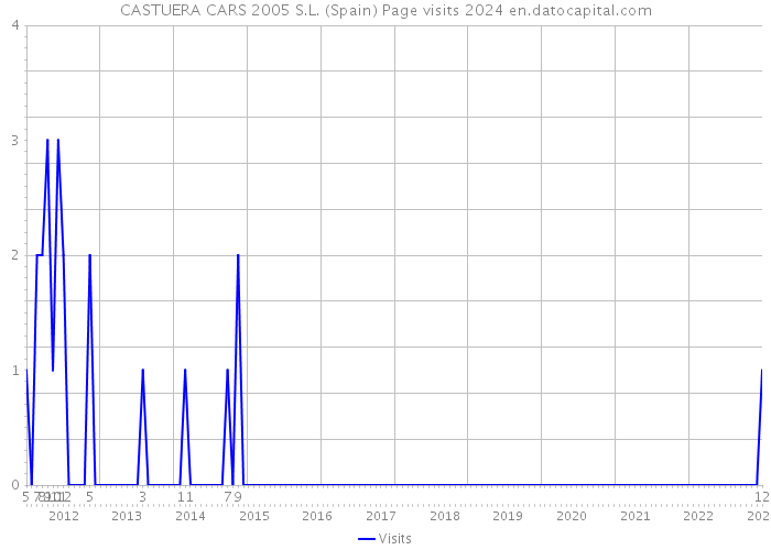 CASTUERA CARS 2005 S.L. (Spain) Page visits 2024 