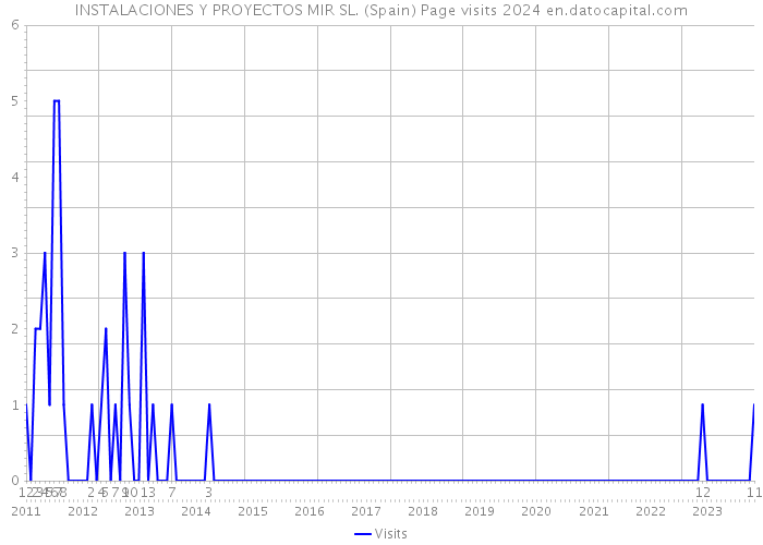 INSTALACIONES Y PROYECTOS MIR SL. (Spain) Page visits 2024 
