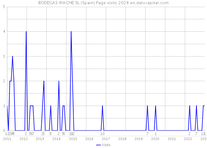 BODEGAS IRACHE SL (Spain) Page visits 2024 