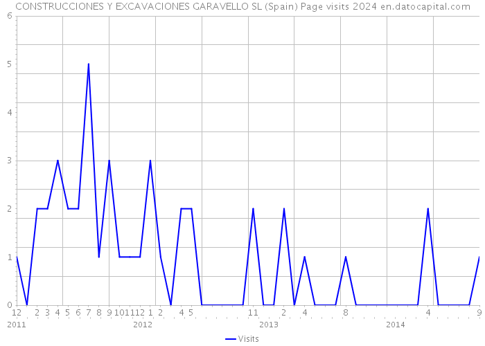 CONSTRUCCIONES Y EXCAVACIONES GARAVELLO SL (Spain) Page visits 2024 