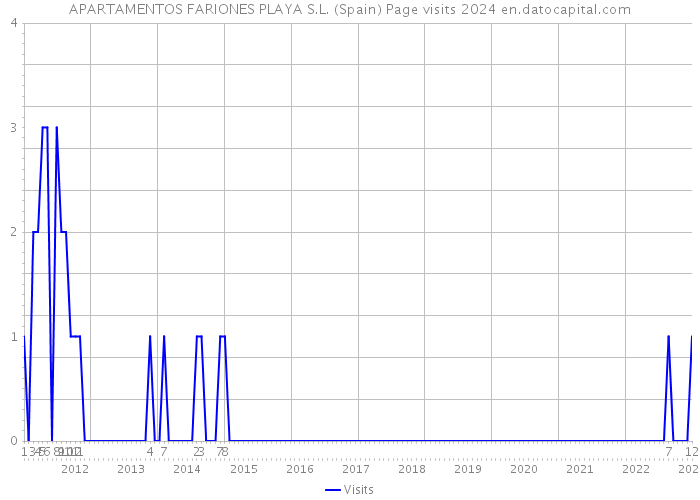 APARTAMENTOS FARIONES PLAYA S.L. (Spain) Page visits 2024 
