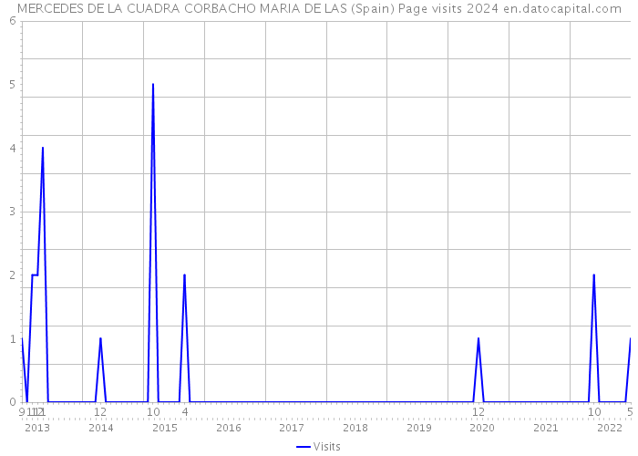 MERCEDES DE LA CUADRA CORBACHO MARIA DE LAS (Spain) Page visits 2024 