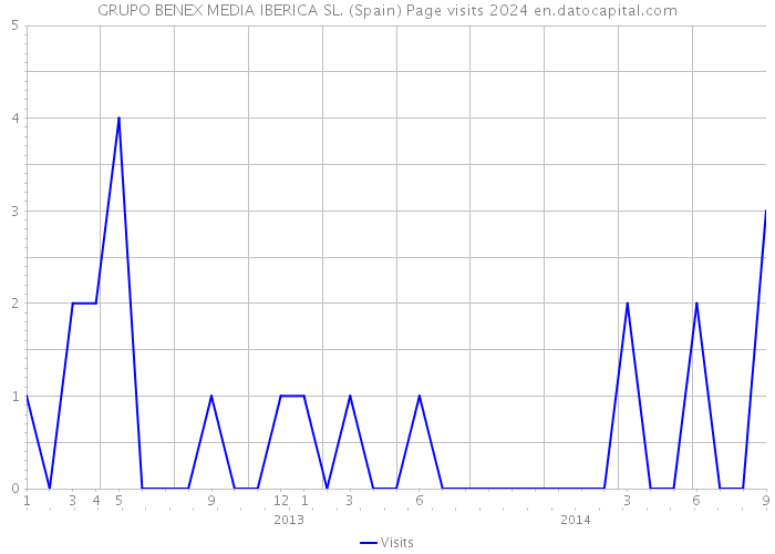 GRUPO BENEX MEDIA IBERICA SL. (Spain) Page visits 2024 