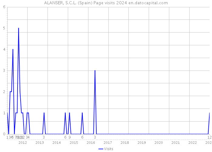 ALANSER, S.C.L. (Spain) Page visits 2024 