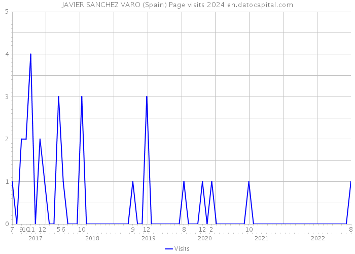 JAVIER SANCHEZ VARO (Spain) Page visits 2024 