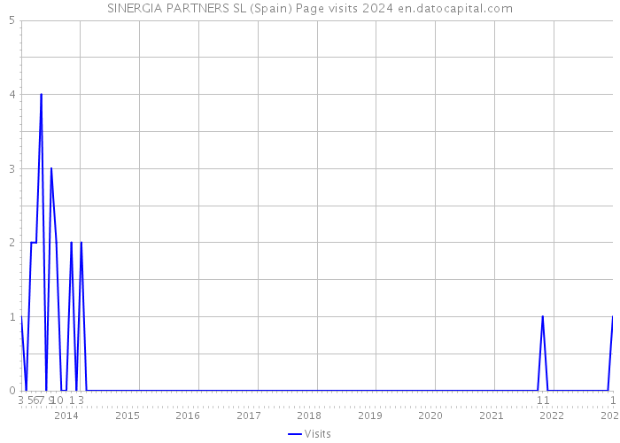 SINERGIA PARTNERS SL (Spain) Page visits 2024 