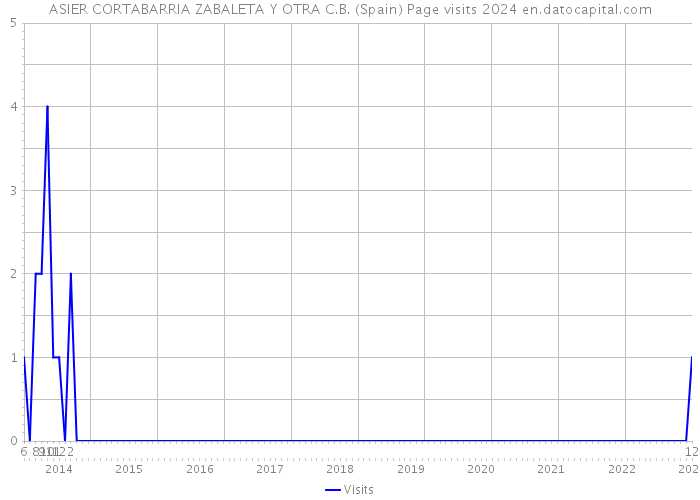ASIER CORTABARRIA ZABALETA Y OTRA C.B. (Spain) Page visits 2024 