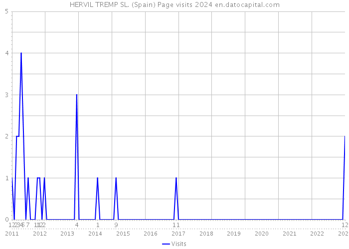 HERVIL TREMP SL. (Spain) Page visits 2024 