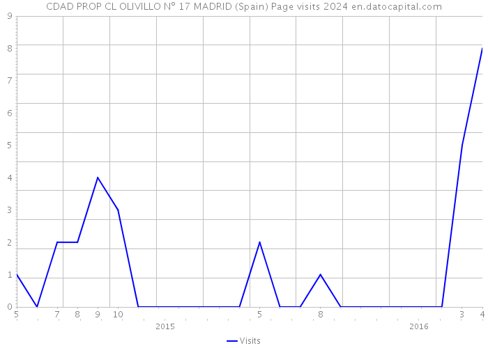 CDAD PROP CL OLIVILLO Nº 17 MADRID (Spain) Page visits 2024 