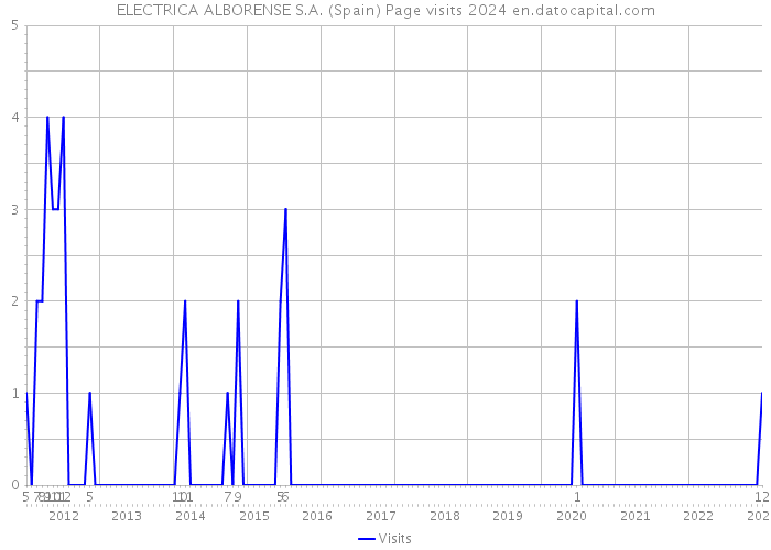 ELECTRICA ALBORENSE S.A. (Spain) Page visits 2024 