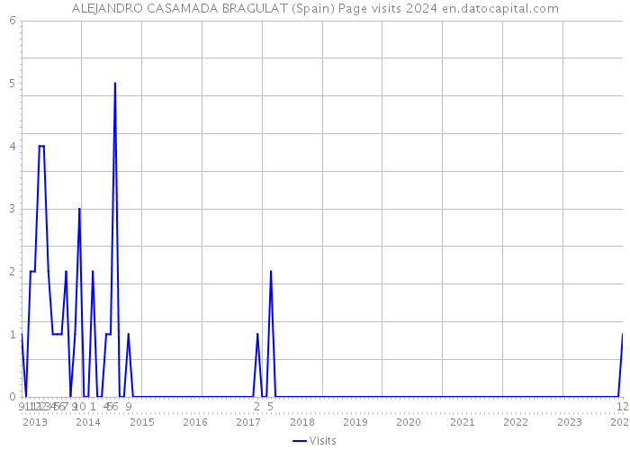 ALEJANDRO CASAMADA BRAGULAT (Spain) Page visits 2024 