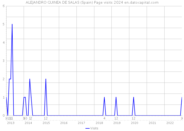 ALEJANDRO GUINEA DE SALAS (Spain) Page visits 2024 