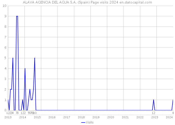 ALAVA AGENCIA DEL AGUA S.A. (Spain) Page visits 2024 