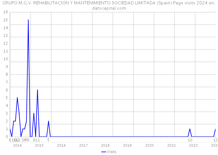 GRUPO M.G.V. REHABILITACION Y MANTENIMIENTO SOCIEDAD LIMITADA (Spain) Page visits 2024 