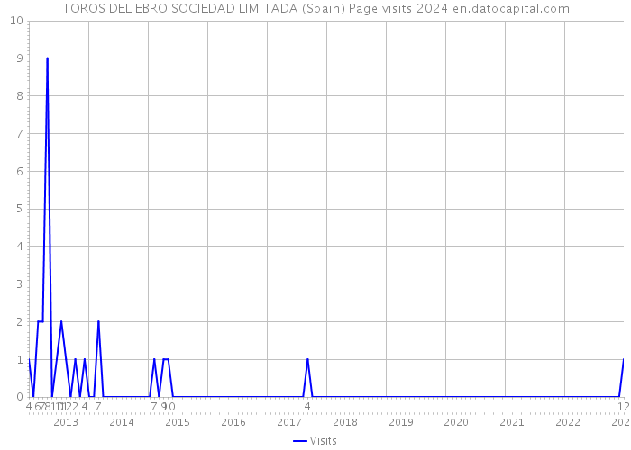 TOROS DEL EBRO SOCIEDAD LIMITADA (Spain) Page visits 2024 