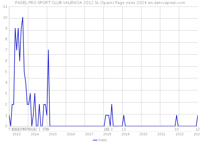 PADEL PRO SPORT CLUB VALENCIA 2012 SL (Spain) Page visits 2024 