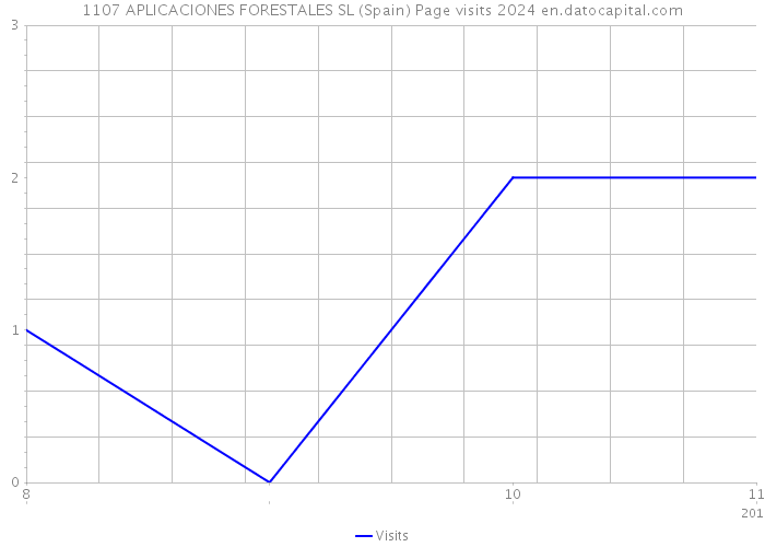 1107 APLICACIONES FORESTALES SL (Spain) Page visits 2024 