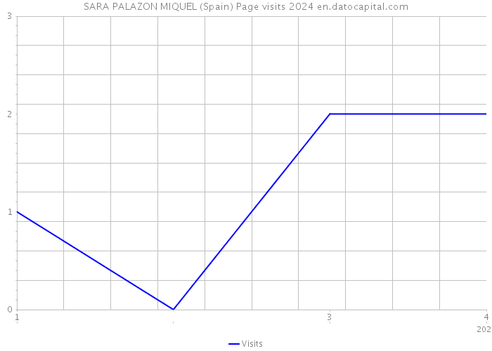 SARA PALAZON MIQUEL (Spain) Page visits 2024 