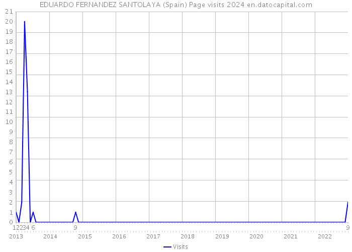 EDUARDO FERNANDEZ SANTOLAYA (Spain) Page visits 2024 