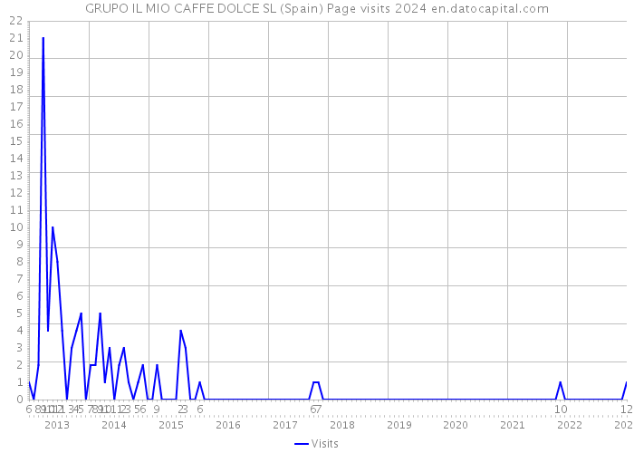 GRUPO IL MIO CAFFE DOLCE SL (Spain) Page visits 2024 
