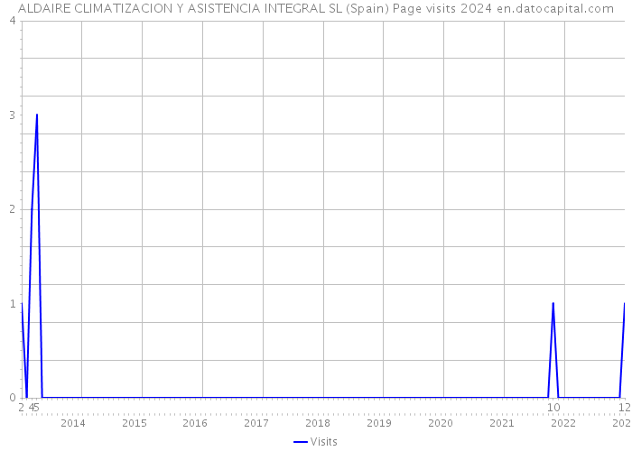 ALDAIRE CLIMATIZACION Y ASISTENCIA INTEGRAL SL (Spain) Page visits 2024 
