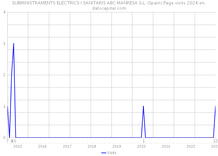 SUBMINISTRAMENTS ELECTRICS I SANITARIS ABC MANRESA S.L. (Spain) Page visits 2024 