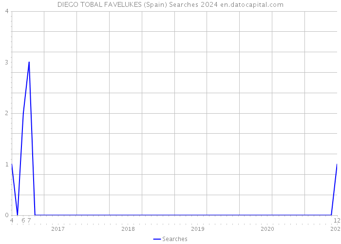 DIEGO TOBAL FAVELUKES (Spain) Searches 2024 