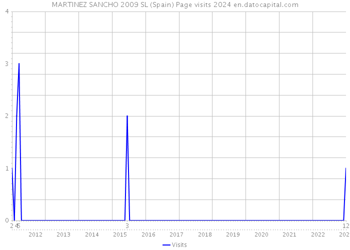 MARTINEZ SANCHO 2009 SL (Spain) Page visits 2024 