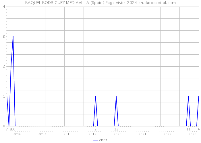 RAQUEL RODRIGUEZ MEDIAVILLA (Spain) Page visits 2024 