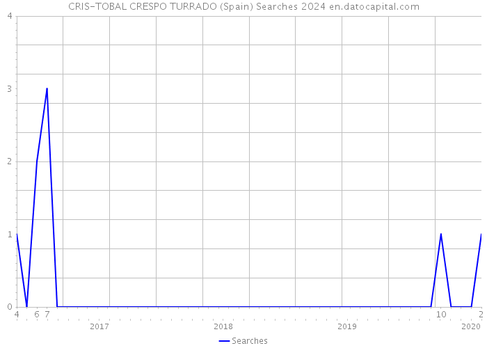 CRIS-TOBAL CRESPO TURRADO (Spain) Searches 2024 