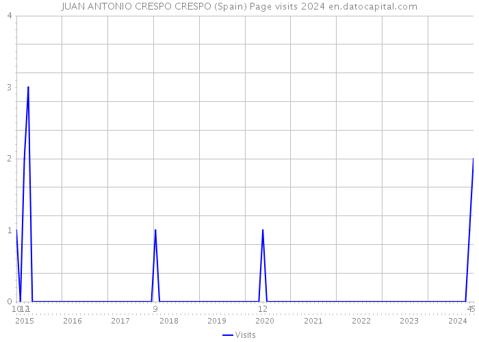 JUAN ANTONIO CRESPO CRESPO (Spain) Page visits 2024 