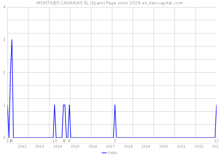 MONTAJES CANARIAS SL (Spain) Page visits 2024 