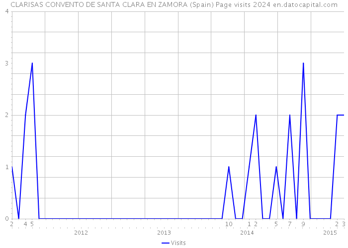 CLARISAS CONVENTO DE SANTA CLARA EN ZAMORA (Spain) Page visits 2024 