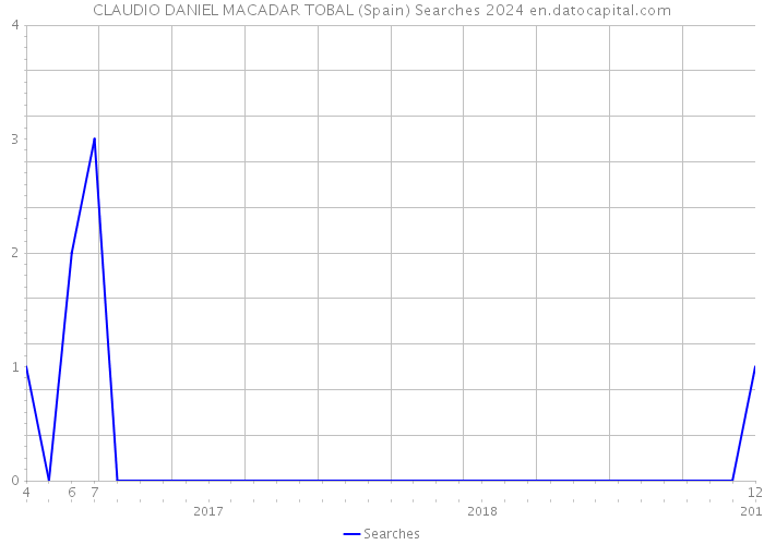 CLAUDIO DANIEL MACADAR TOBAL (Spain) Searches 2024 