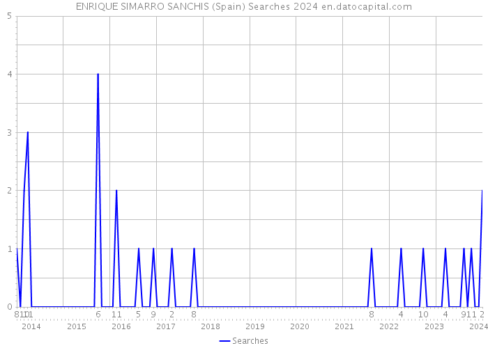 ENRIQUE SIMARRO SANCHIS (Spain) Searches 2024 