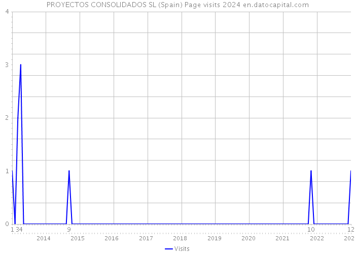 PROYECTOS CONSOLIDADOS SL (Spain) Page visits 2024 