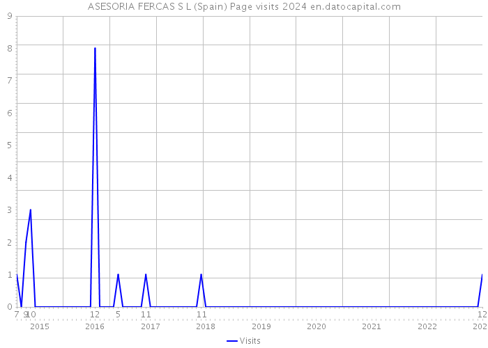 ASESORIA FERCAS S L (Spain) Page visits 2024 