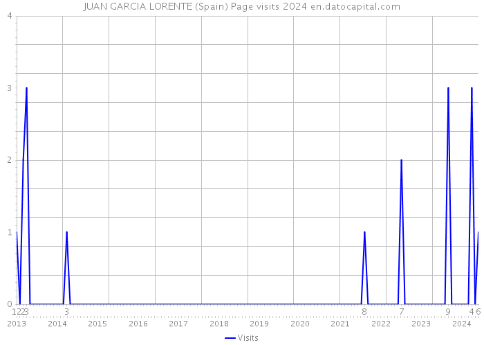 JUAN GARCIA LORENTE (Spain) Page visits 2024 