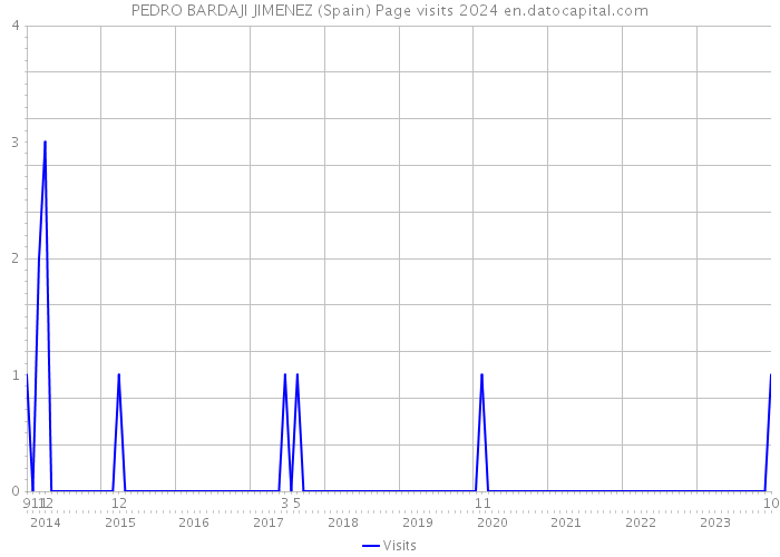 PEDRO BARDAJI JIMENEZ (Spain) Page visits 2024 