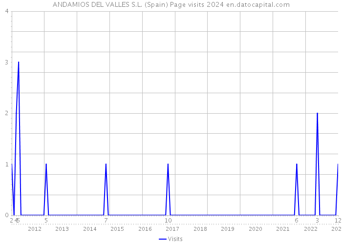 ANDAMIOS DEL VALLES S.L. (Spain) Page visits 2024 